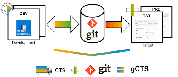 gCTS